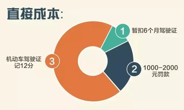 酒駕代價(jià)有多大？這份成本清單告訴你