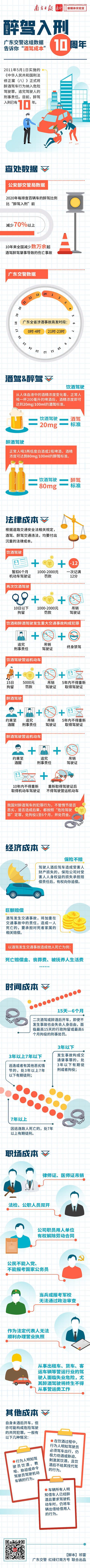 一圖讀懂｜醉駕入刑10周年，廣東交警這組數(shù)據(jù)告訴你“酒駕成本”